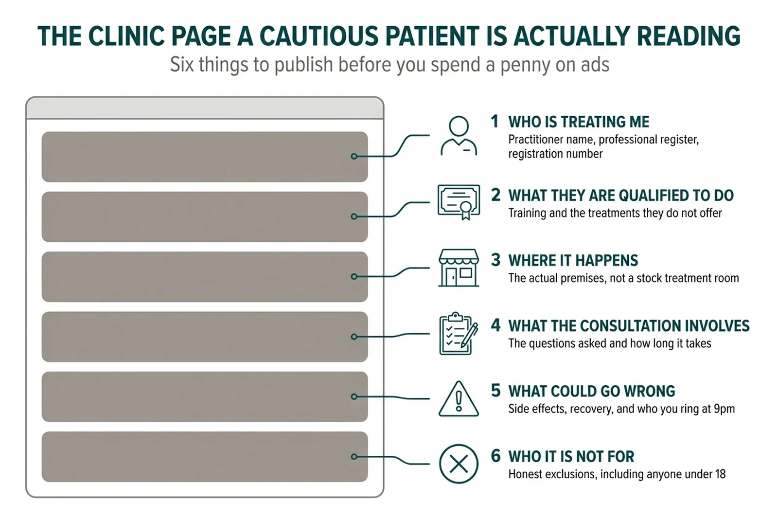 Aesthetics clinic marketing diagram: the questions a cautious patient wants a clinic to publish about the consultation