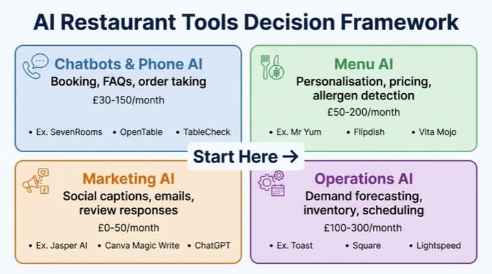 AI for restaurants decision framework showing four tool categories with costs and use cases