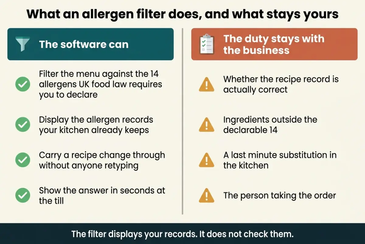 Diagram comparing what an allergen filter can do against the allergen duties that stay with the food business under UK food law