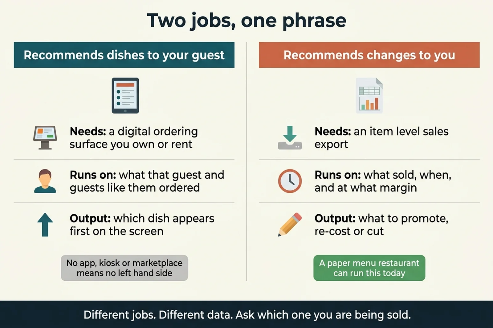 Diagram splitting AI menu recommendations into a guest-facing engine needing a digital ordering surface and an operator-facing analysis needing an item level sales export