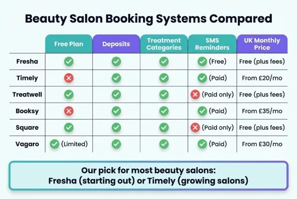 Table comparing six beauty salon booking systems on price, deposits and reminders