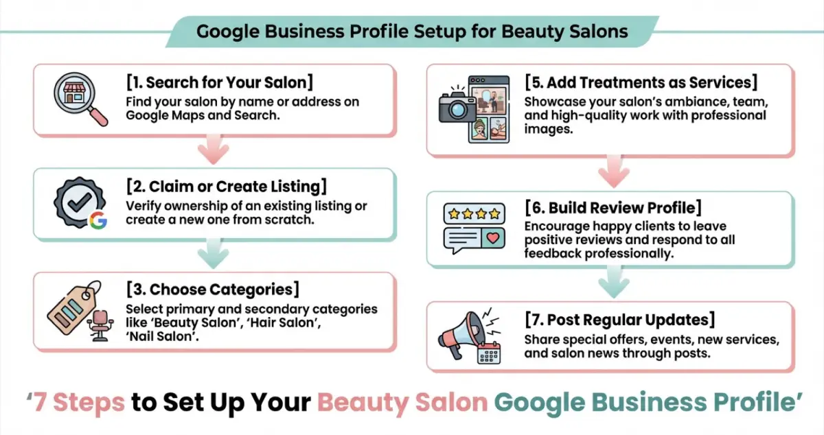 Diagram showing seven Google Business Profile setup steps for beauty salons with text labels for each stage