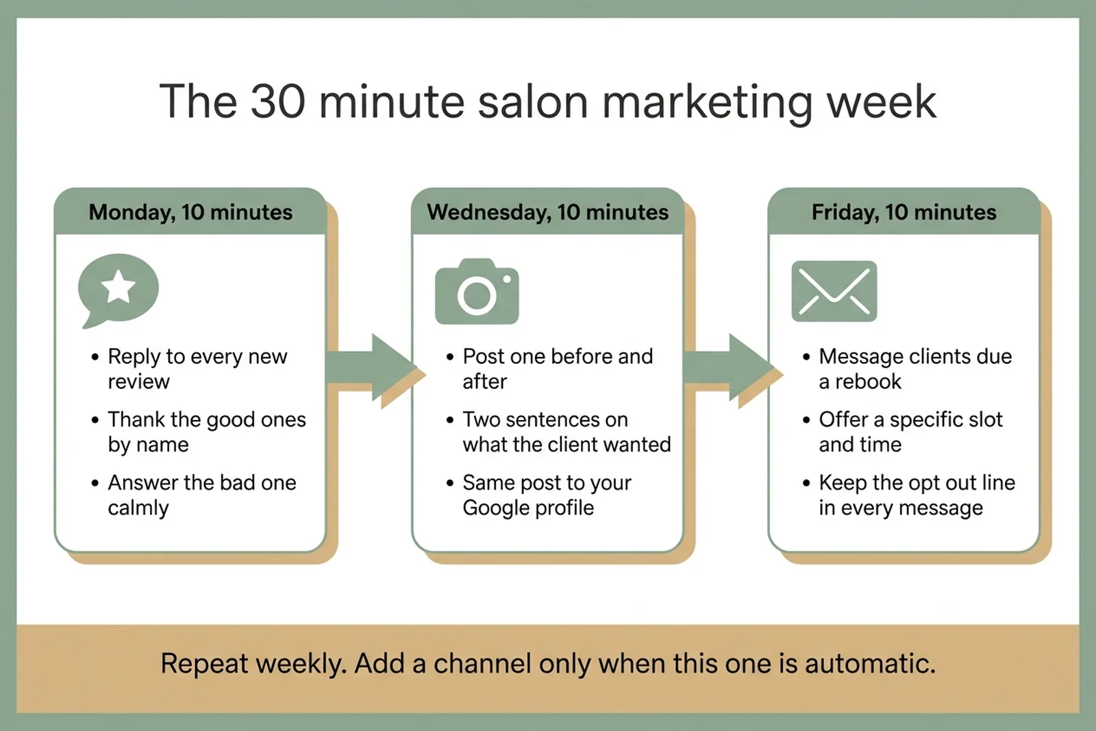 Diagram of a salon marketing week split into three ten minute tasks