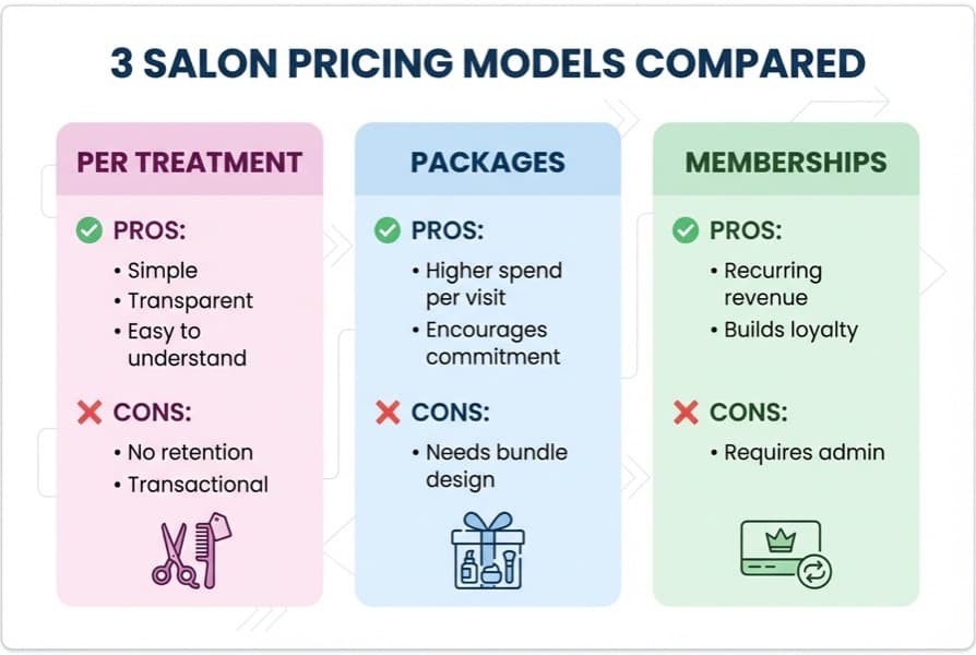 Diagram comparing three beauty salon pricing strategy models: Per Treatment, Packages, and Memberships with pros and cons for each