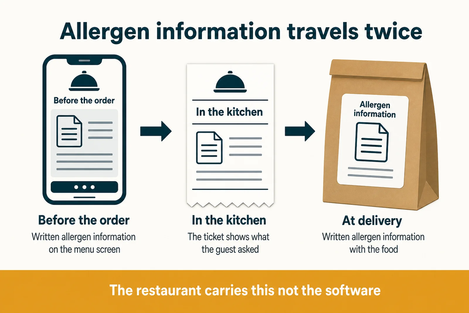Process diagram of written allergen information before the order and with delivery