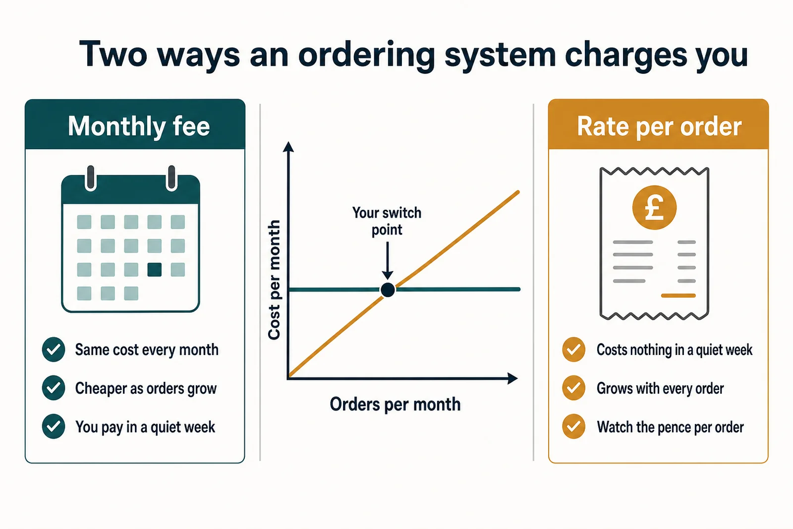 Diagram comparing a monthly fee with a rate per order and where the lines cross