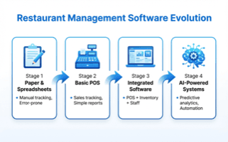 Comparison diagram of restaurant management software options for UK restaurant owners and venues