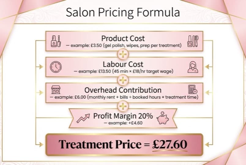 Step-by-step salon pricing formula: Product Cost + Labour (time × hourly rate) + Overhead Contribution + Profit Margin = Treatment Price, with worked example numbers for a gel manicure