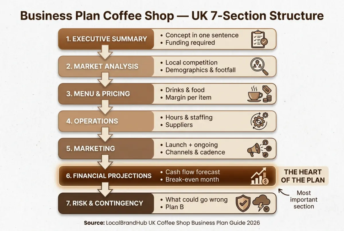Business plan coffee shop UK — diagram showing the seven sections of a working coffee shop business plan and how they connect