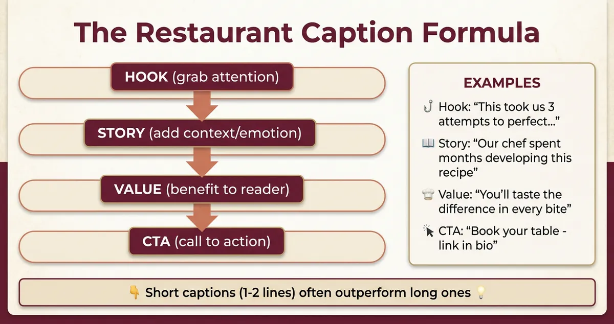 The restaurant caption formula