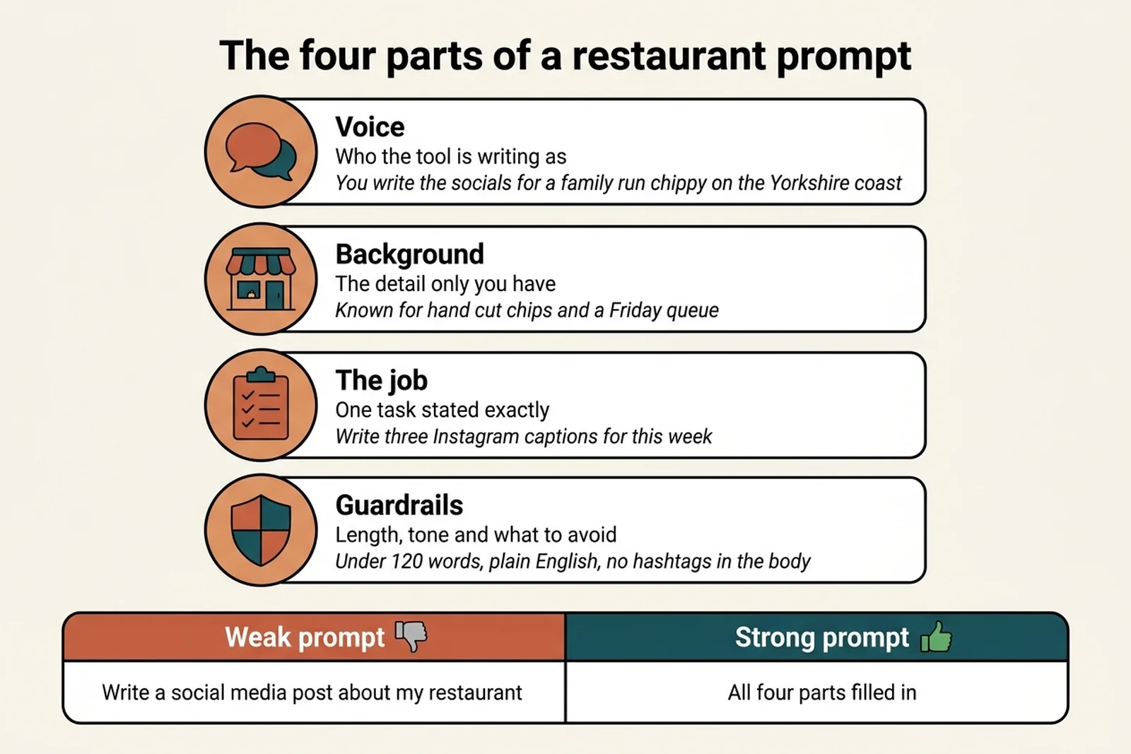 Diagram of the four prompt parts a restaurant owner gives ChatGPT before drafting social captions: voice, background, job and guardrails, with weak and strong prompts compared.
