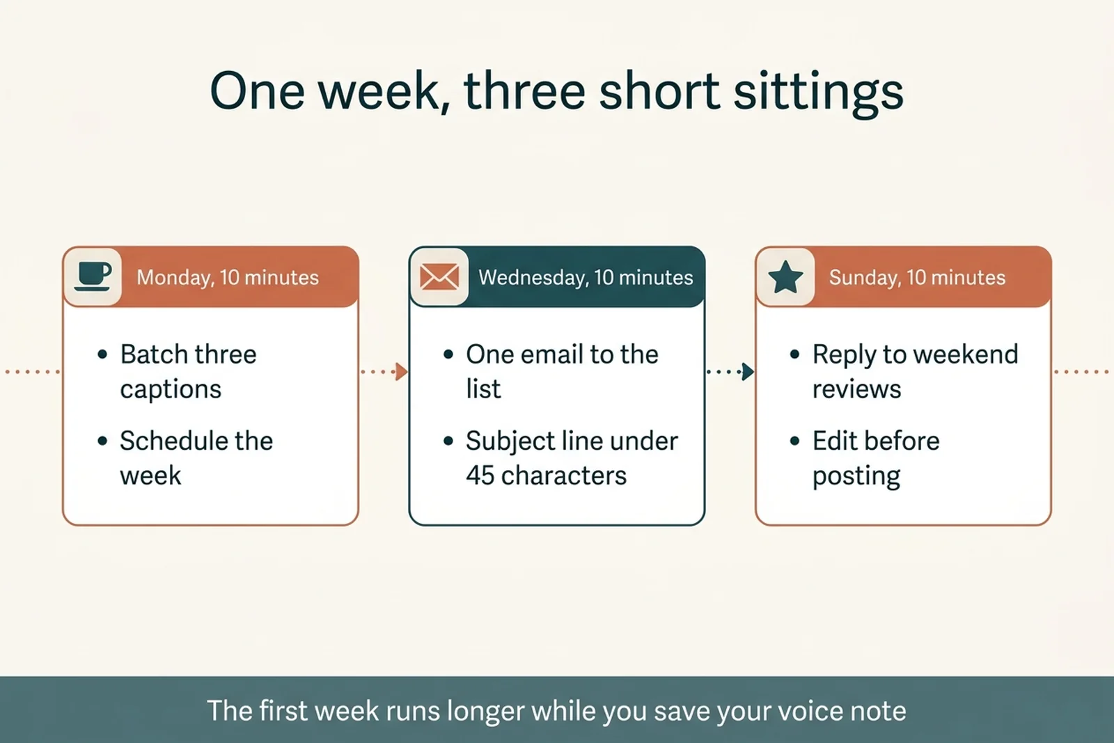 Infographic of a weekly restaurant marketing routine using ChatGPT in three short sessions: Monday social captions, midweek email drafting and Sunday review replies.