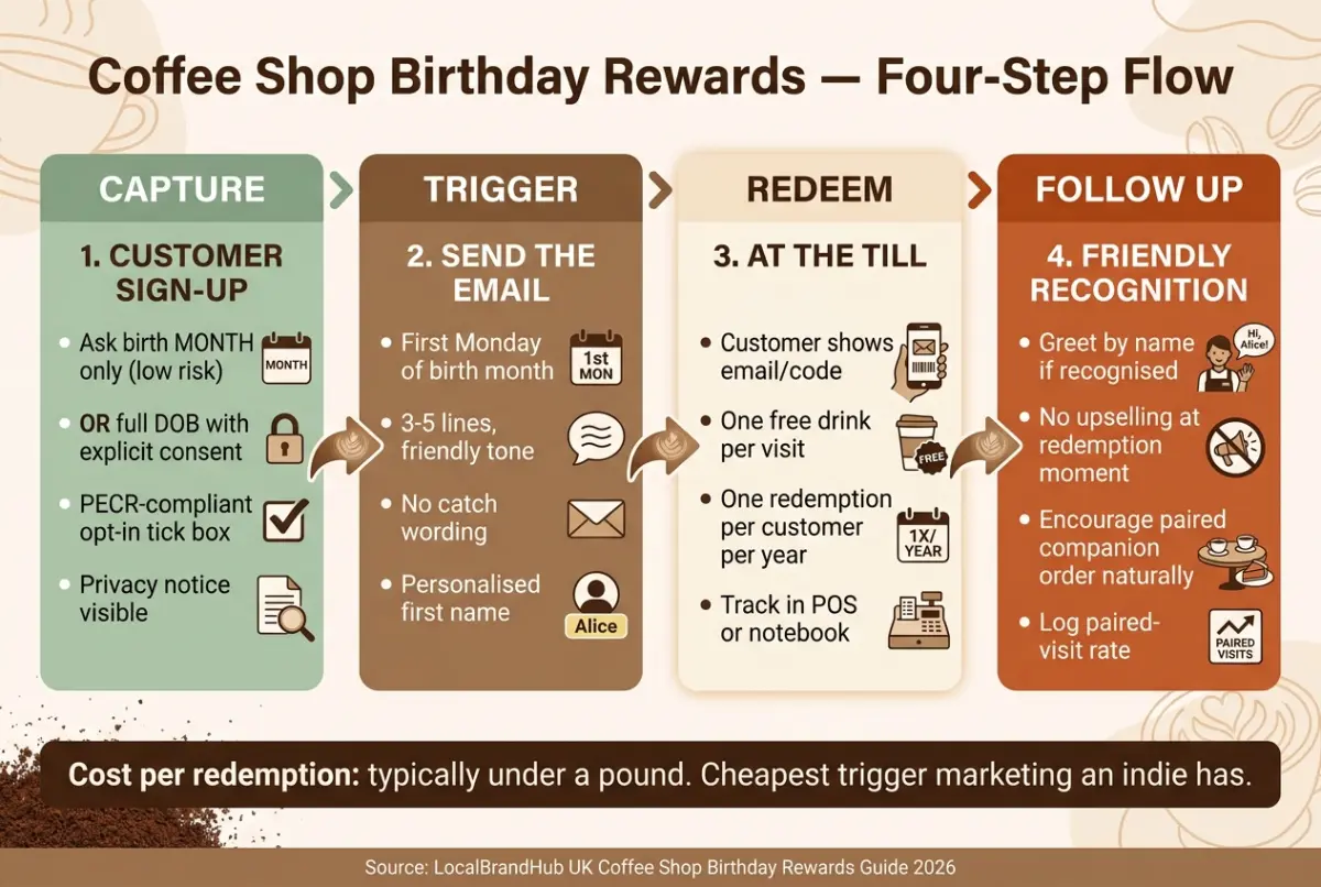 Coffee shop birthday rewards flow diagram