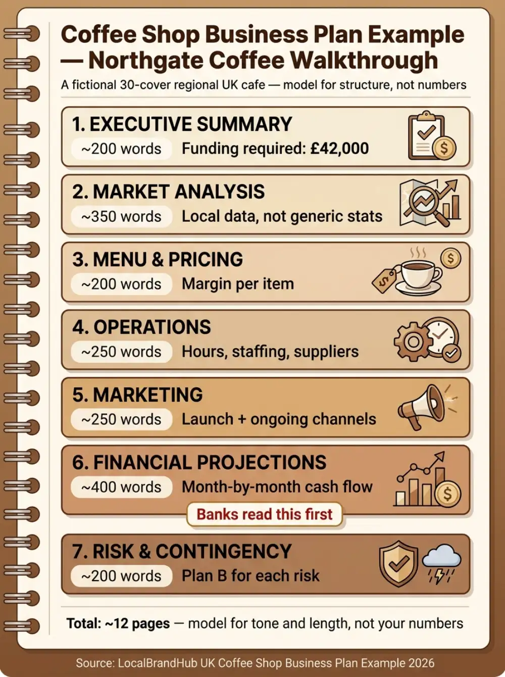 Coffee shop business plan example UK — diagram showing the seven sections in the Northgate Coffee fictional plan walkthrough
