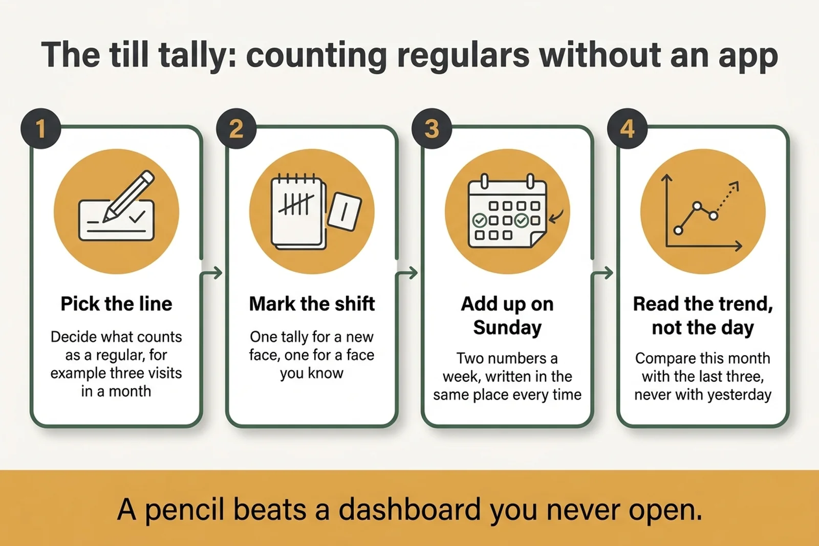 Coffee shop customer retention tally diagram: pick the line, mark the shift, add up weekly, read the trend