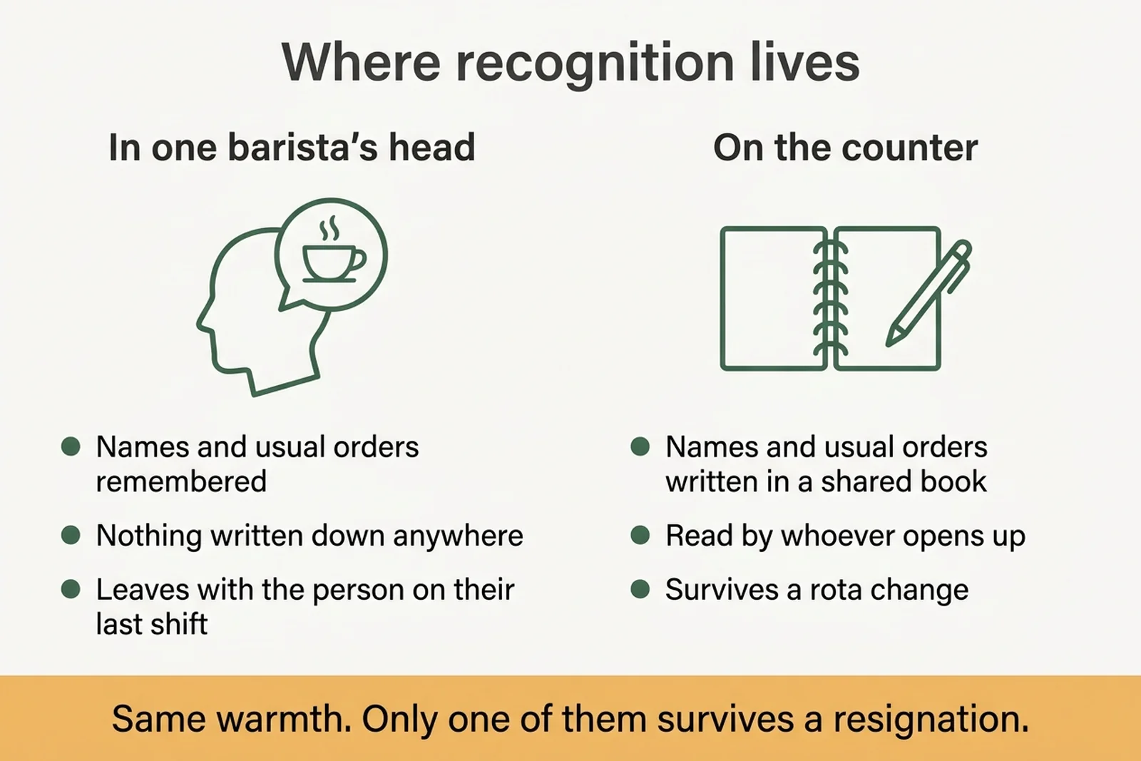 Coffee shop customer retention diagram comparing recognition held in one barista's memory with a shared regulars book on the counter