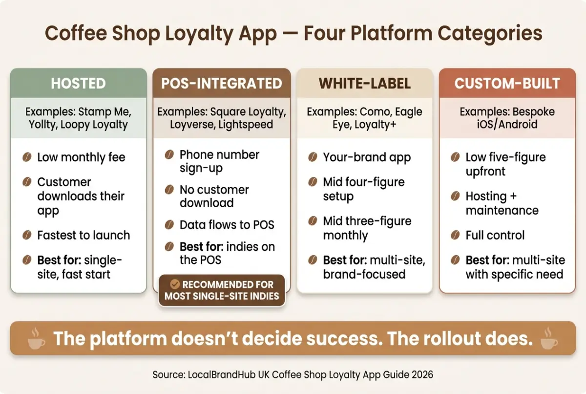 Coffee shop loyalty app platform comparison diagram