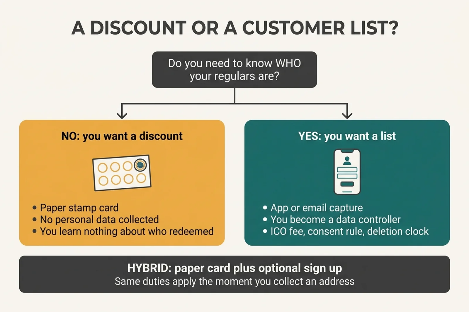 Decision flow diagram splitting a coffee shop loyalty card into discount or customer list