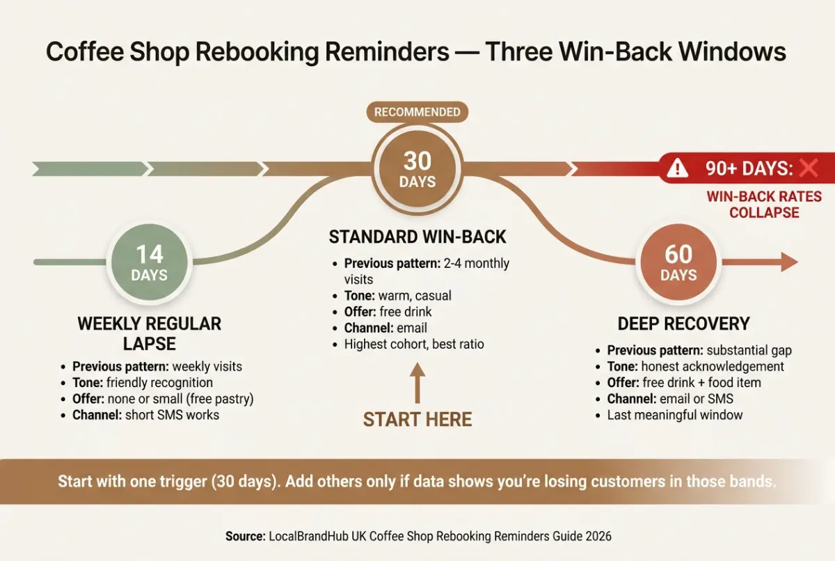 Coffee shop rebooking reminder timing diagram
