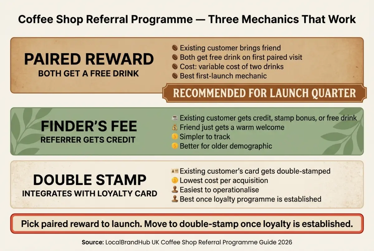 Coffee shop referral programme mechanics diagram