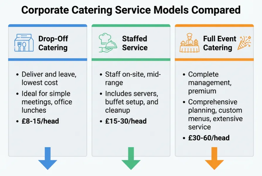 Corporate catering service models pricing comparison diagram
