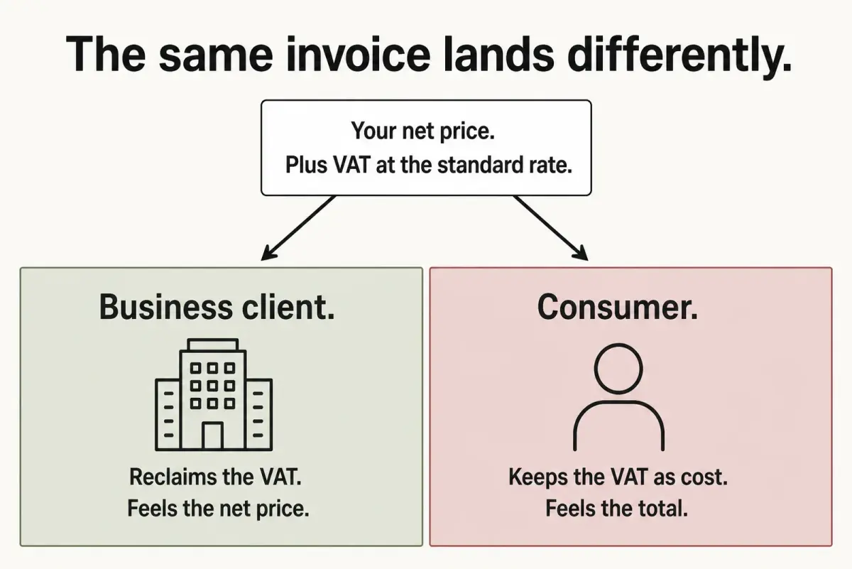 Comparison diagram showing one florist invoice splitting into a business client who reclaims the tax and a consumer who keeps it as a cost