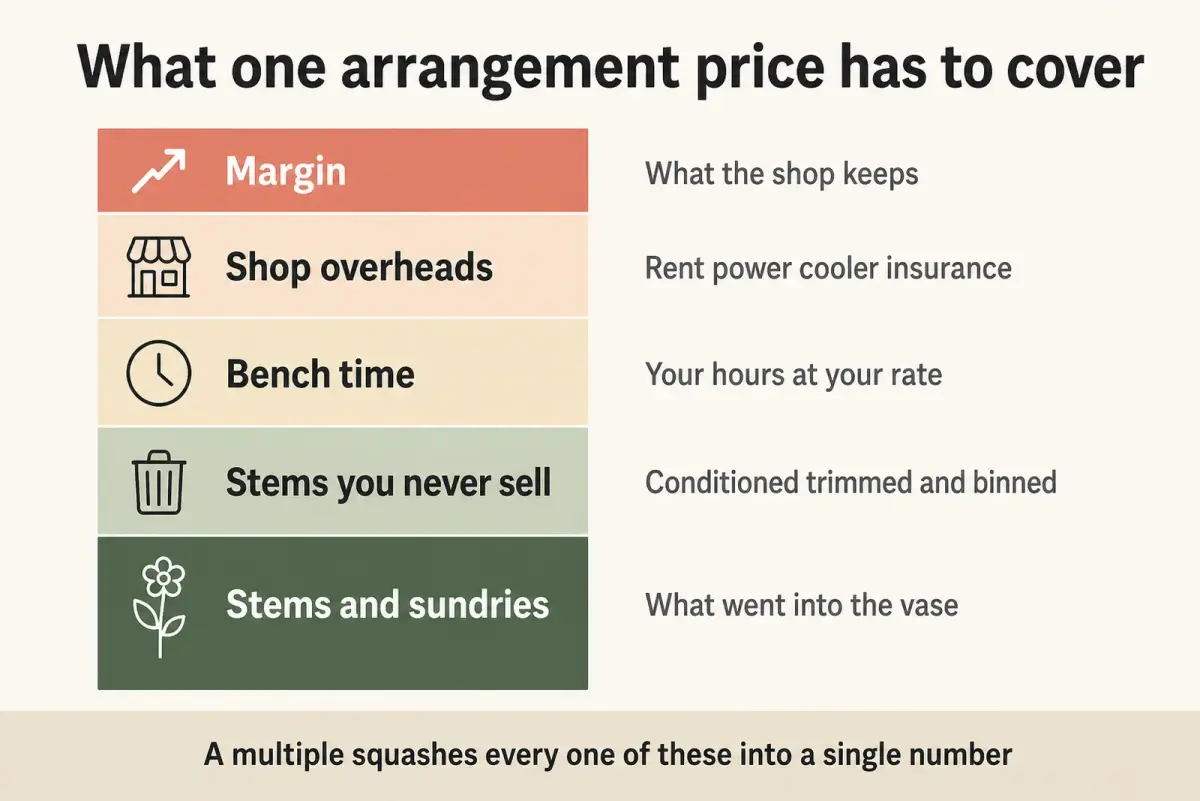 Stacked bar diagram breaking a single arrangement price into stems and sundries, the stems you never sell, bench time, shop overheads and margin