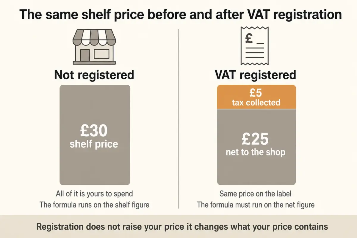 Comparison diagram showing the same shelf price split into net takings and tax collected