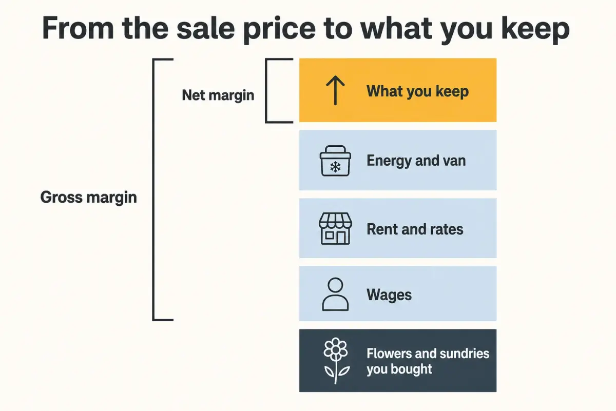 Stacked bar diagram showing a florist sale price divided into flowers and sundries, wages, rent and rates, energy and van, and what is left, with brackets marking gross margin and net margin