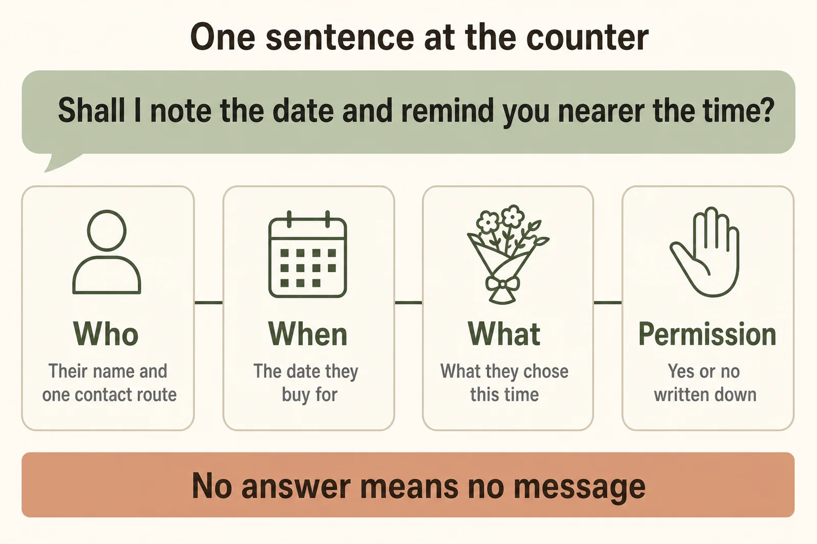 Diagram of the counter ask and the four details it records for a florist