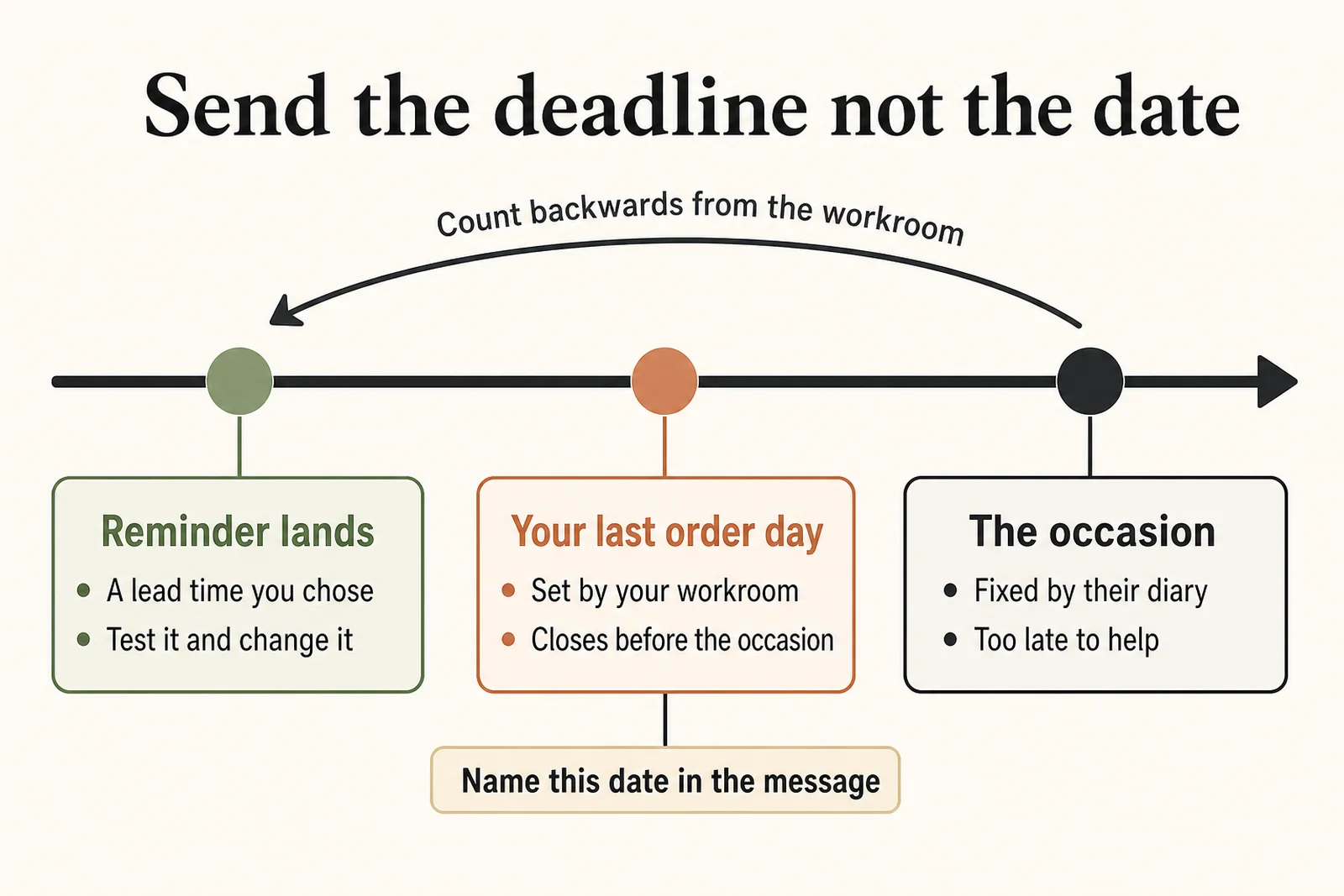 Timeline from the reminder date to the florist's last order day and the occasion