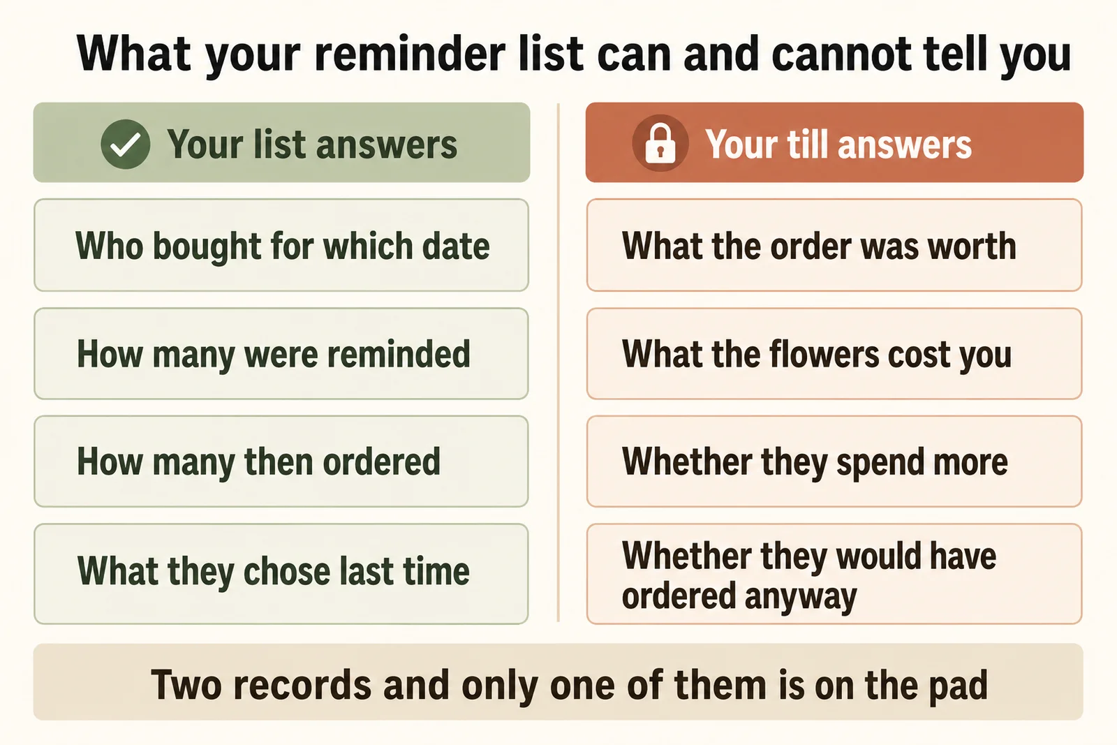Table comparing questions a reminder list answers with those needing till records