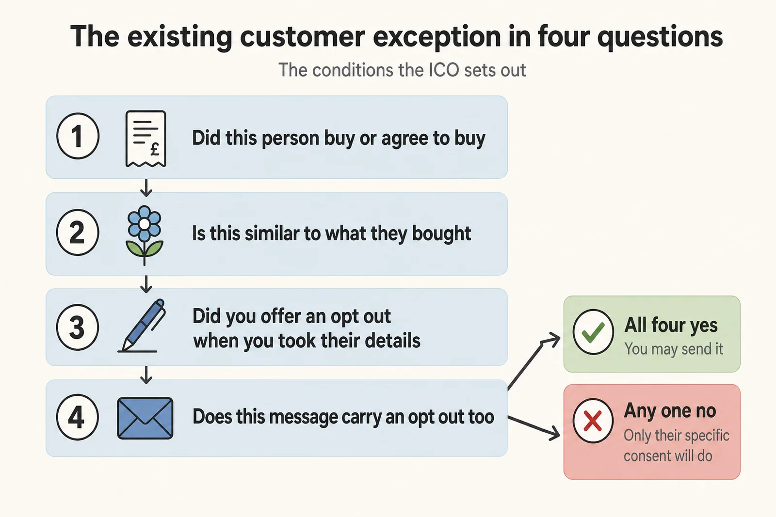 Diagram of four questions with a send branch and a do not send branch