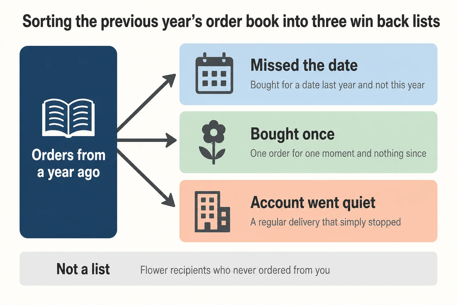 Diagram splitting last year's florist orders into three win back lists