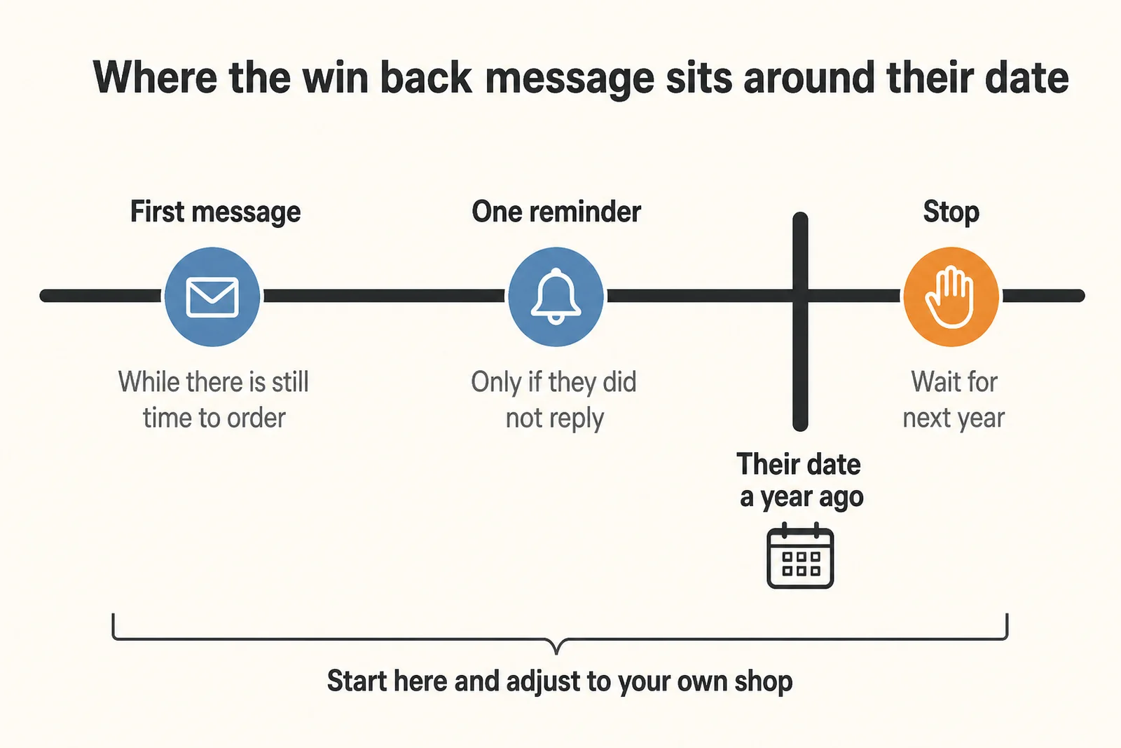 Timeline diagram of one win back message and one reminder, then a stop point