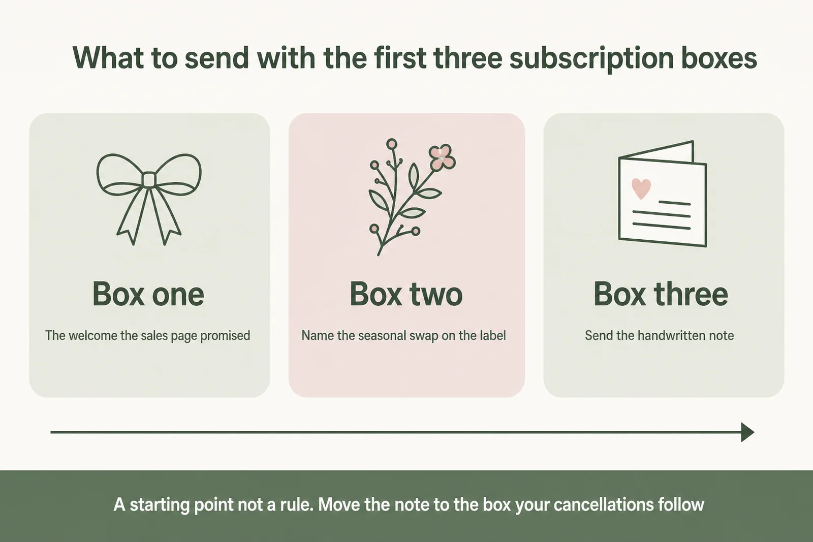 Diagram of the first three flower subscription boxes and what goes in each one