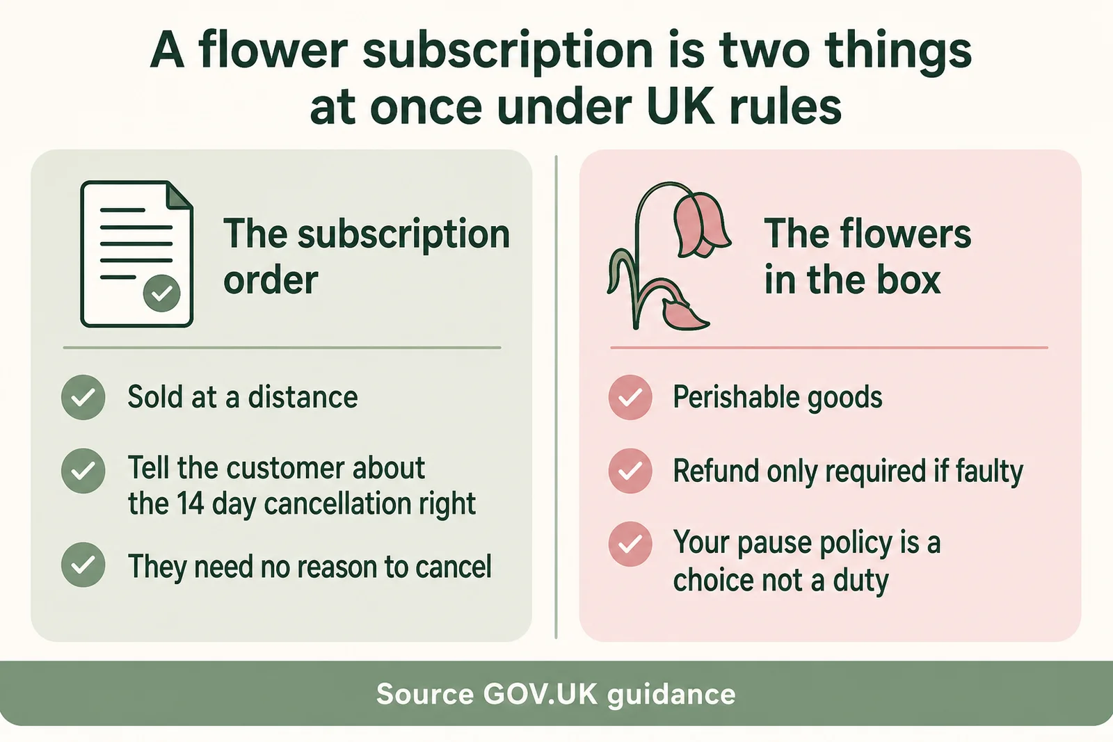 Diagram comparing the 14 day cancellation right with the perishable flowers inside