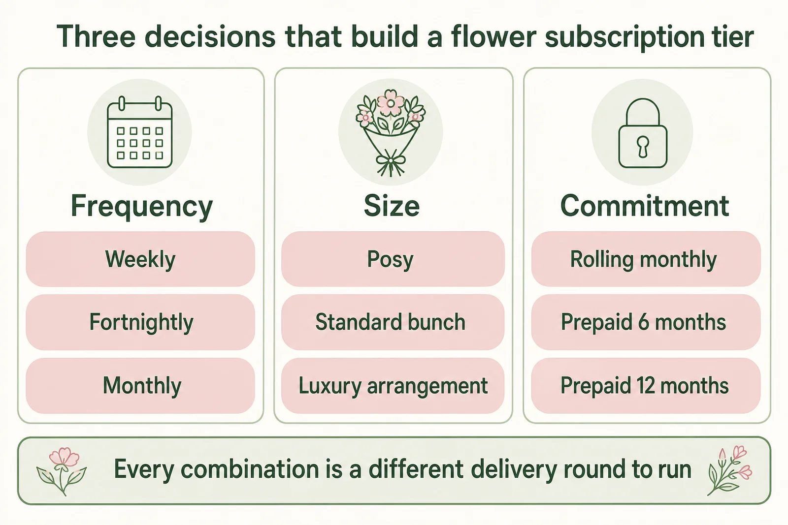 Diagram of three axes building a flower subscription tier: frequency, size, length
