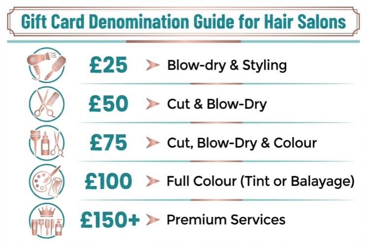 Gift Card Denomination Guide for Hair Salons showing pricing tiers from £25 to £150+