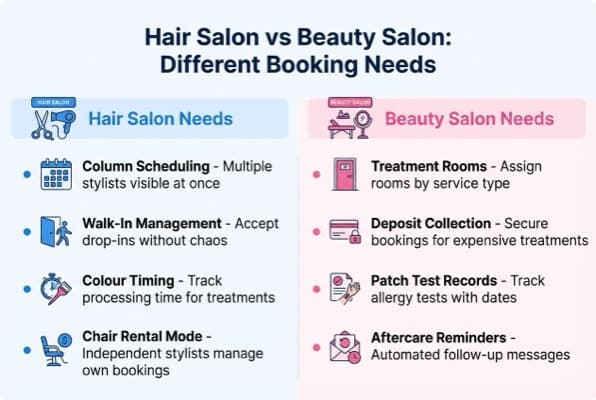 Two-column comparison diagram: Hair Salon Needs (column scheduling, walk-ins, colour timing, chair rental) vs Beauty Salon Needs (treatment rooms, deposits, patch tests, aftercare)