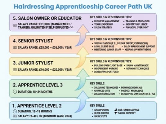 Infographic showing the hairdressing apprenticeship career path from apprentice to salon owner, with salary ranges and key skills at each level