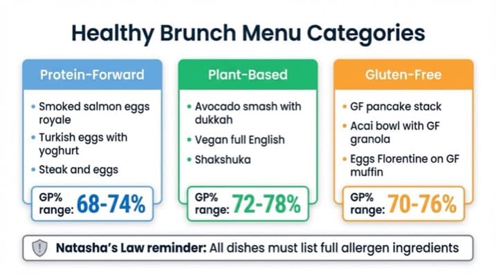 Diagram showing three healthy brunch categories: protein-forward dishes, plant-based options, and gluten-free alternatives, with example dishes and GP% ranges for each category