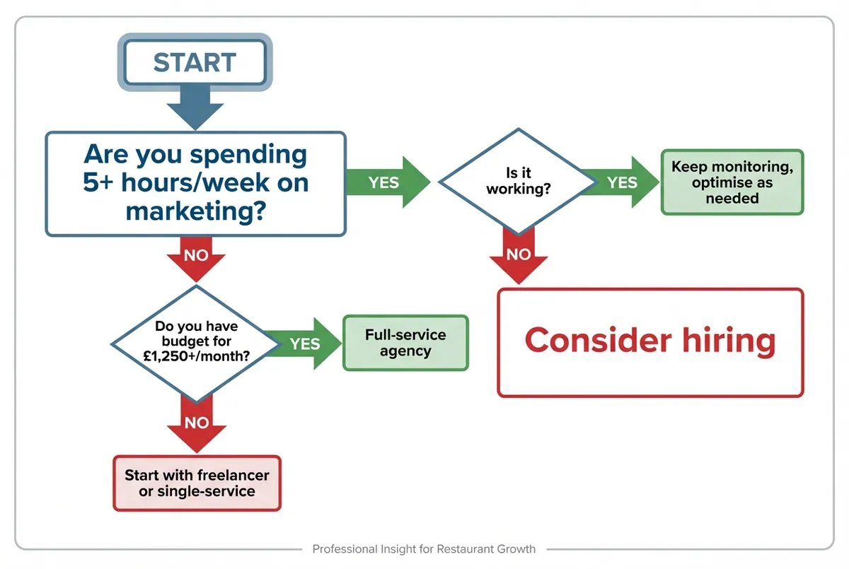 Diagram showing the four-week onboarding timeline when you hire a restaurant marketing agency