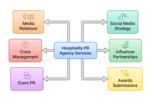 Hospitality PR agency services showing bloggers, influencers, awards submissions, crisis management, and media relations for UK venues