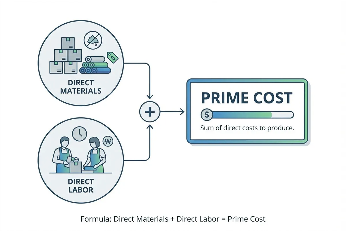 Diagram showing how to measure restaurant performance prime cost calculation with labour and COGS components visualised as percentage of total sales