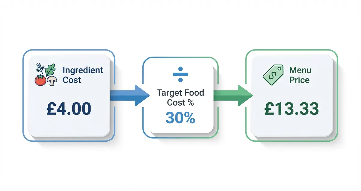 Diagram showing the menu pricing formula: Ingredient Cost divided by Target Food Cost Percentage equals Menu Price