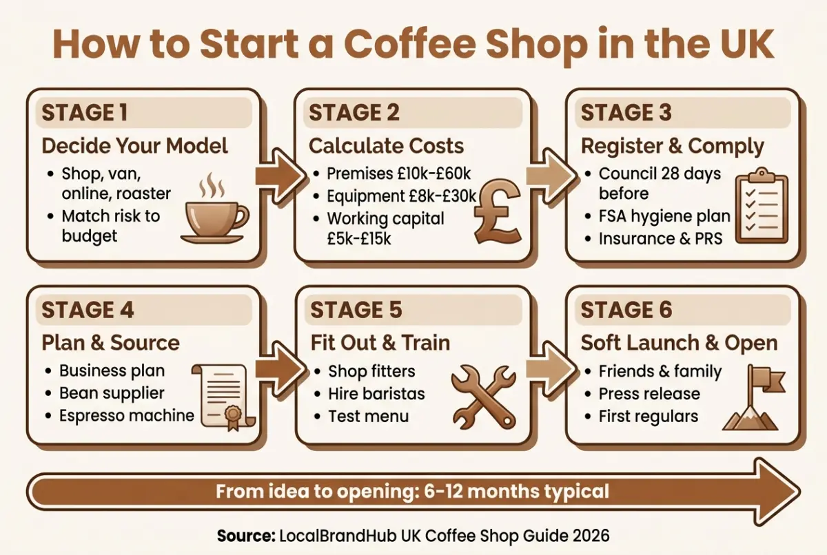 How to start a coffee shop UK — six-stage journey diagram from deciding your model through opening day