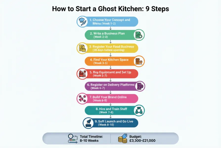 Step-by-step diagram showing the nine stages of how to start a ghost kitchen from concept to launch