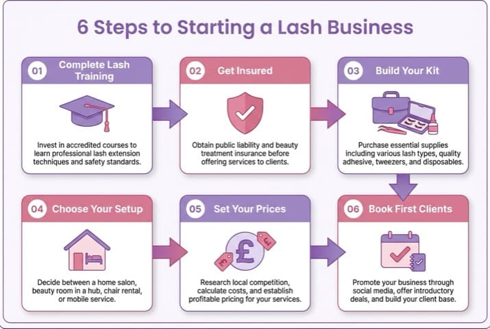 Diagram showing the 6 steps to starting a lash business: training, insurance, kit, setup, pricing, first clients
