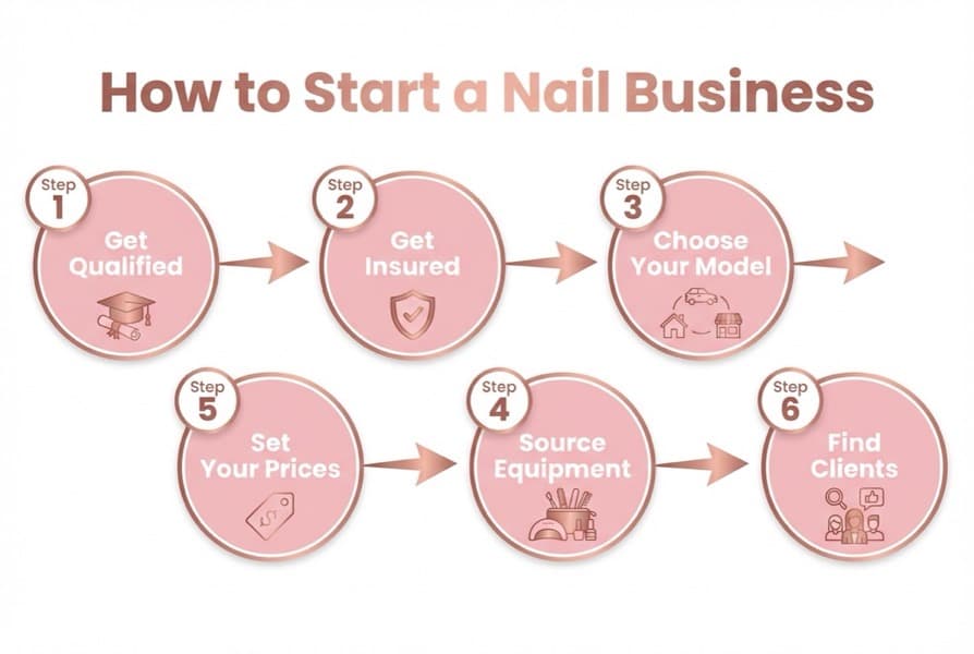 6 steps to start a nail business diagram: 1 Get Qualified, 2 Get Insured, 3 Choose Your Model, 4 Source Equipment, 5 Set Prices, 6 Find Clients — numbered flow chart
